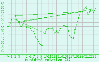 Courbe de l'humidit relative pour Olbia / Costa Smeralda
