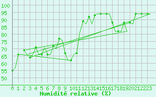 Courbe de l'humidit relative pour Castres-Mazamet (81)