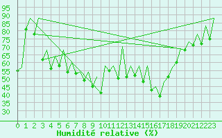 Courbe de l'humidit relative pour Reus (Esp)
