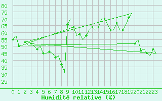 Courbe de l'humidit relative pour Gnes (It)