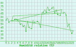 Courbe de l'humidit relative pour Barcelona / Aeropuerto