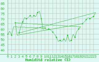 Courbe de l'humidit relative pour Pecs / Pogany