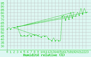 Courbe de l'humidit relative pour Zaragoza / Aeropuerto