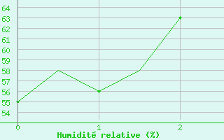 Courbe de l'humidit relative pour Utti