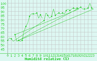Courbe de l'humidit relative pour Beograd / Surcin
