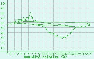 Courbe de l'humidit relative pour Huesca (Esp)