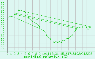 Courbe de l'humidit relative pour Buechel