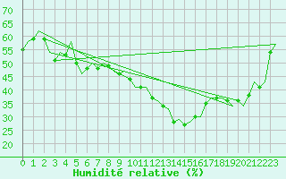 Courbe de l'humidit relative pour Napoli / Capodichino