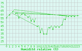 Courbe de l'humidit relative pour La Coruna / Alvedro