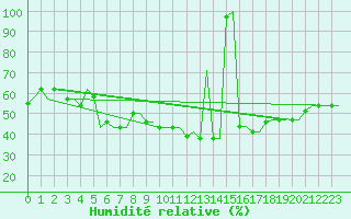 Courbe de l'humidit relative pour Rhodes Airport