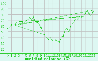 Courbe de l'humidit relative pour Burgos (Esp)