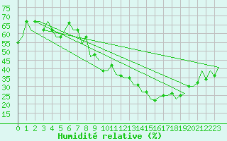 Courbe de l'humidit relative pour Madrid / Cuatro Vientos