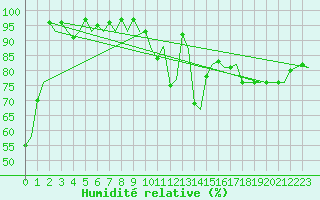 Courbe de l'humidit relative pour Braunschweig