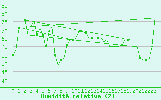 Courbe de l'humidit relative pour Rimini
