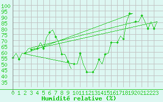Courbe de l'humidit relative pour Bologna / Borgo Panigale