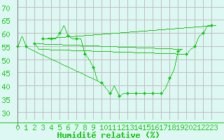 Courbe de l'humidit relative pour Maastricht / Zuid Limburg (PB)