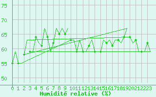 Courbe de l'humidit relative pour Platform K14-fa-1c Sea