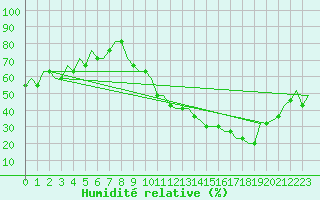 Courbe de l'humidit relative pour Ablitas
