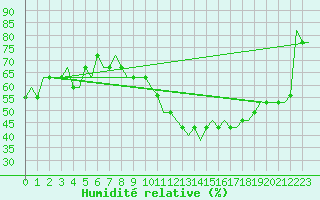 Courbe de l'humidit relative pour London City Airport