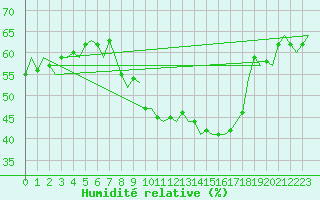 Courbe de l'humidit relative pour Muenster / Osnabrueck