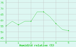 Courbe de l'humidit relative pour Tampere / Pirkkala