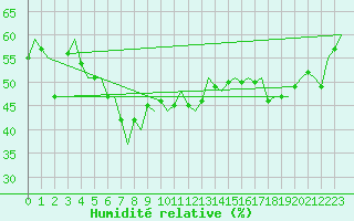 Courbe de l'humidit relative pour Svolvaer / Helle