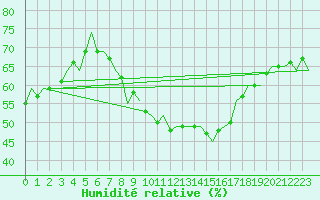Courbe de l'humidit relative pour Niederstetten