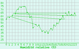 Courbe de l'humidit relative pour Wroclaw Ii