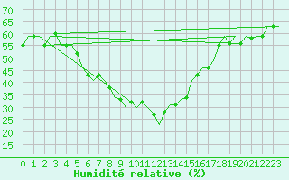 Courbe de l'humidit relative pour Larnaca Airport