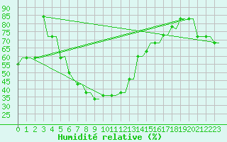 Courbe de l'humidit relative pour Souda Airport