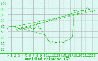 Courbe de l'humidit relative pour Duesseldorf