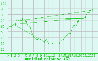 Courbe de l'humidit relative pour Adana / Incirlik
