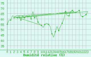 Courbe de l'humidit relative pour Bilbao (Esp)