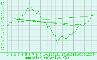 Courbe de l'humidit relative pour Berlin-Tegel