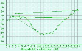 Courbe de l'humidit relative pour Gerona (Esp)