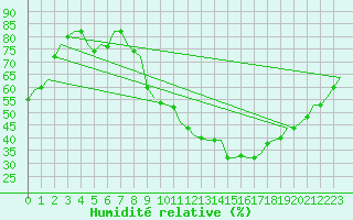 Courbe de l'humidit relative pour Castres-Mazamet (81)