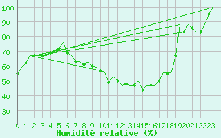 Courbe de l'humidit relative pour Saarbruecken / Ensheim