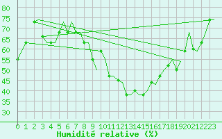 Courbe de l'humidit relative pour Torino / Caselle