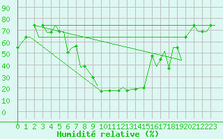 Courbe de l'humidit relative pour Batman