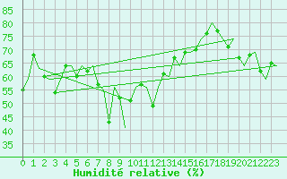 Courbe de l'humidit relative pour Mehamn