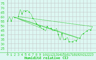 Courbe de l'humidit relative pour Malaga / Aeropuerto