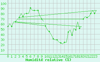 Courbe de l'humidit relative pour Firenze / Peretola