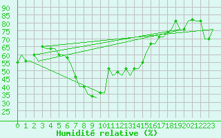 Courbe de l'humidit relative pour Antalya
