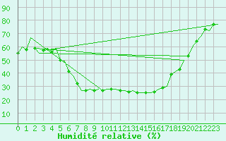 Courbe de l'humidit relative pour Berlin-Schoenefeld