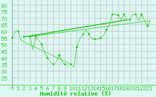 Courbe de l'humidit relative pour Antalya