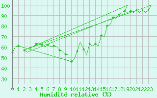 Courbe de l'humidit relative pour Sorkjosen