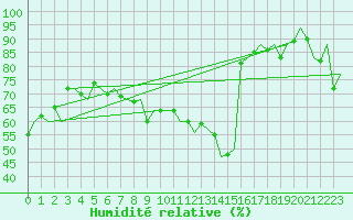 Courbe de l'humidit relative pour Granada / Aeropuerto