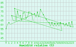 Courbe de l'humidit relative pour Hammerfest