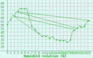 Courbe de l'humidit relative pour Nuernberg