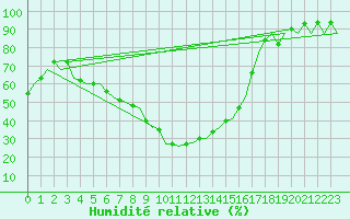 Courbe de l'humidit relative pour Frankfort (All)